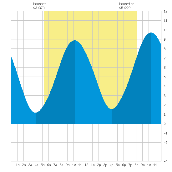 Weymouth Fore River Bridge tide chart for Monday, May 20, 2024