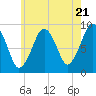 Weymouth Fore River Bridge tide chart for Tuesday, May 21, 2024