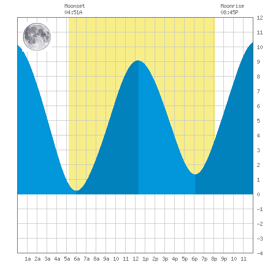 Weymouth Fore River Bridge tide chart for Thursday, May 23, 2024