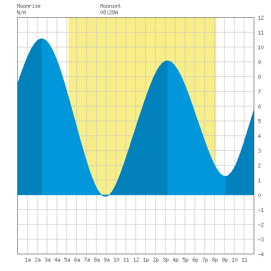 Weymouth Fore River Bridge tide chart for Monday, May 27, 2024