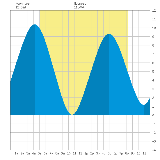 Weymouth Fore River Bridge tide chart for Wednesday, May 29, 2024