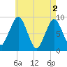 Weymouth Fore River Bridge tide chart for Thursday, May 2, 2024