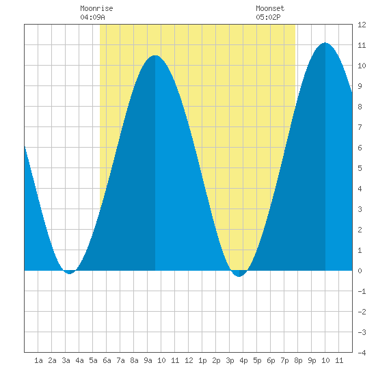 Weymouth Fore River Bridge tide chart for Sunday, May 5, 2024