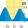 Weymouth Fore River Bridge tide chart for Wednesday, June 12, 2024