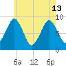 Weymouth Fore River Bridge tide chart for Thursday, June 13, 2024