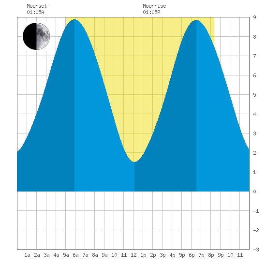 Weymouth Fore River Bridge tide chart for Friday, June 14, 2024