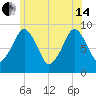 Weymouth Fore River Bridge tide chart for Friday, June 14, 2024
