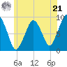 Weymouth Fore River Bridge tide chart for Friday, June 21, 2024