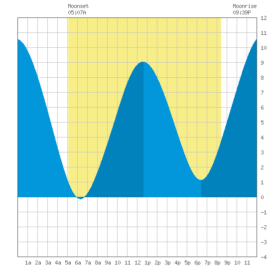Weymouth Fore River Bridge tide chart for Saturday, June 22, 2024