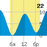 Weymouth Fore River Bridge tide chart for Saturday, June 22, 2024