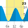 Weymouth Fore River Bridge tide chart for Sunday, June 23, 2024