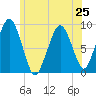 Weymouth Fore River Bridge tide chart for Tuesday, June 25, 2024