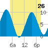 Weymouth Fore River Bridge tide chart for Wednesday, June 26, 2024