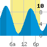 Weymouth Fore River Bridge tide chart for Wednesday, July 10, 2024