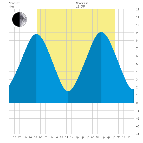 Weymouth Fore River Bridge tide chart for Saturday, July 13, 2024