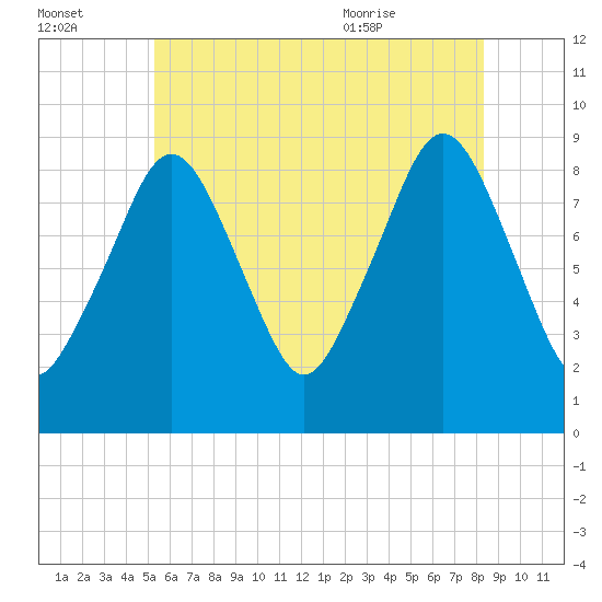 Weymouth Fore River Bridge tide chart for Sunday, July 14, 2024