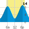 Weymouth Fore River Bridge tide chart for Sunday, July 14, 2024
