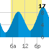 Weymouth Fore River Bridge tide chart for Wednesday, July 17, 2024
