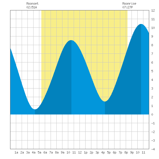 Weymouth Fore River Bridge tide chart for Friday, July 19, 2024