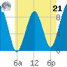 Weymouth Fore River Bridge tide chart for Sunday, July 21, 2024