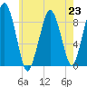Weymouth Fore River Bridge tide chart for Tuesday, July 23, 2024