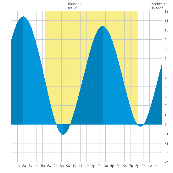 Weymouth Fore River Bridge tide chart for Wednesday, July 24, 2024