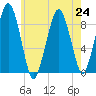 Weymouth Fore River Bridge tide chart for Wednesday, July 24, 2024