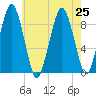 Weymouth Fore River Bridge tide chart for Thursday, July 25, 2024