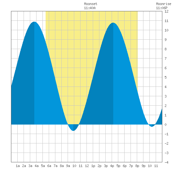 Weymouth Fore River Bridge tide chart for Friday, July 26, 2024