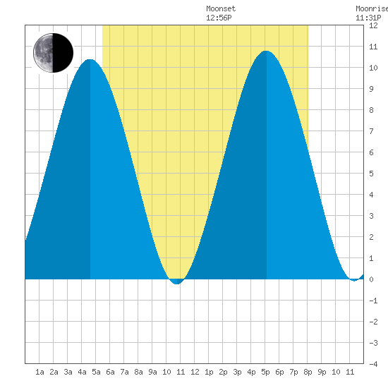 Weymouth Fore River Bridge tide chart for Saturday, July 27, 2024