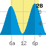 Weymouth Fore River Bridge tide chart for Sunday, July 28, 2024
