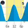 Weymouth Fore River Bridge tide chart for Friday, July 5, 2024