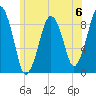 Weymouth Fore River Bridge tide chart for Saturday, July 6, 2024