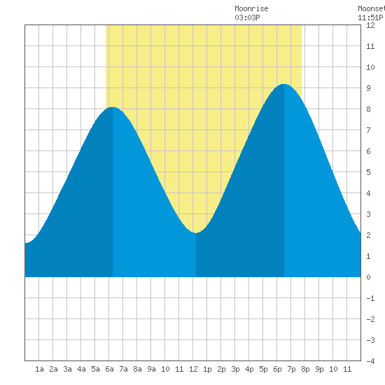 Weymouth Fore River Bridge tide chart for Tuesday, August 13, 2024