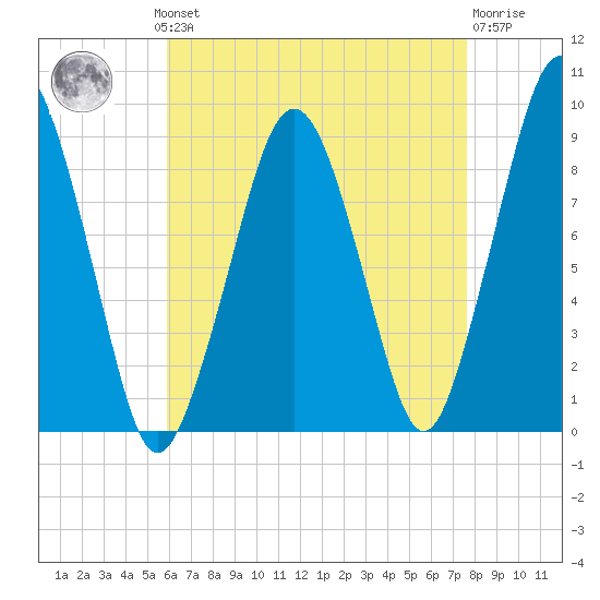 Weymouth Fore River Bridge tide chart for Monday, August 19, 2024