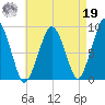 Weymouth Fore River Bridge tide chart for Monday, August 19, 2024