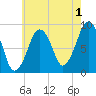 Weymouth Fore River Bridge tide chart for Thursday, August 1, 2024