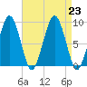 Weymouth Fore River Bridge tide chart for Friday, August 23, 2024