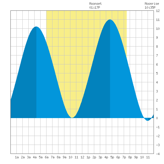 Weymouth Fore River Bridge tide chart for Sunday, August 25, 2024