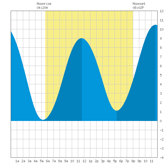 Weymouth Fore River Bridge tide chart for Saturday, August 3, 2024