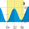 Weymouth Fore River Bridge tide chart for Saturday, August 3, 2024