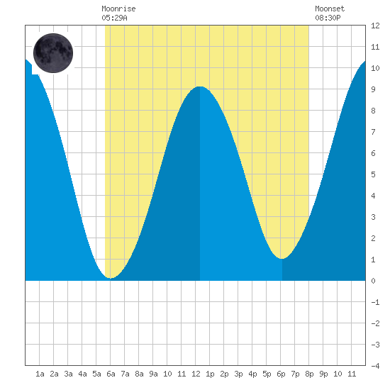 Weymouth Fore River Bridge tide chart for Sunday, August 4, 2024