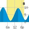 Weymouth Fore River Bridge tide chart for Thursday, August 8, 2024