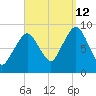 Weymouth Fore River Bridge tide chart for Thursday, September 12, 2024