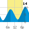 Weymouth Fore River Bridge tide chart for Saturday, September 14, 2024
