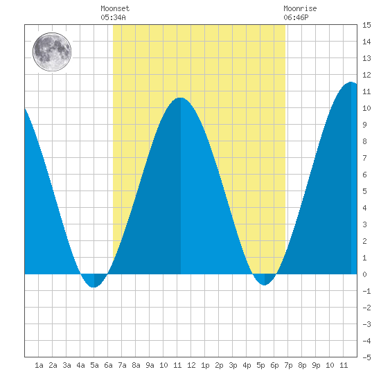 Weymouth Fore River Bridge tide chart for Tuesday, September 17, 2024