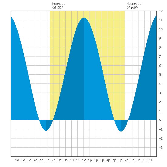 Weymouth Fore River Bridge tide chart for Wednesday, September 18, 2024