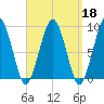Weymouth Fore River Bridge tide chart for Wednesday, September 18, 2024