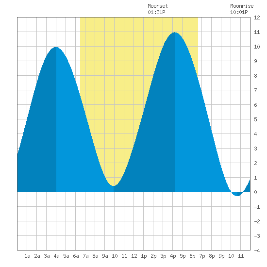 Weymouth Fore River Bridge tide chart for Monday, September 23, 2024