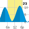 Weymouth Fore River Bridge tide chart for Monday, September 23, 2024